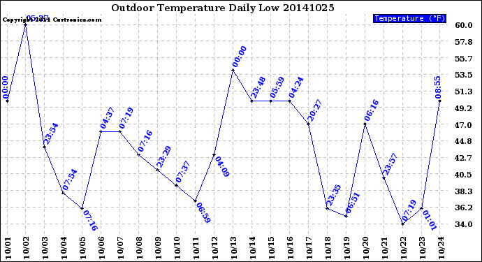 Milwaukee Weather Outdoor Temperature<br>Daily Low