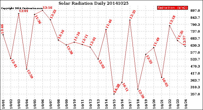 Milwaukee Weather Solar Radiation<br>Daily