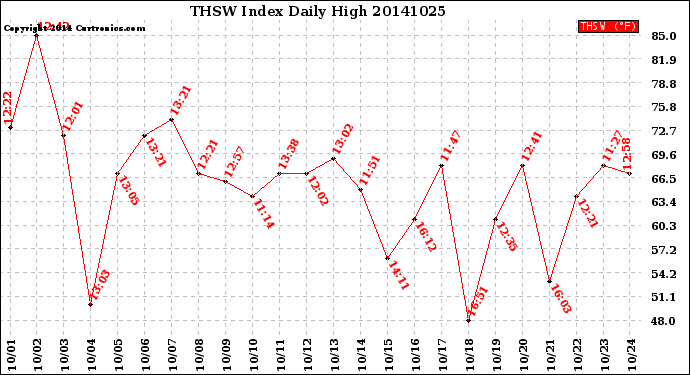 Milwaukee Weather THSW Index<br>Daily High