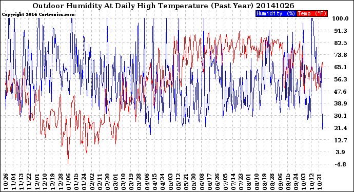 Milwaukee Weather Outdoor Humidity<br>At Daily High<br>Temperature<br>(Past Year)