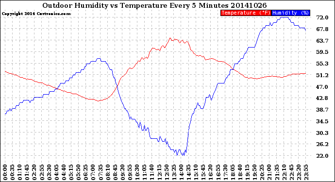 Milwaukee Weather Outdoor Humidity<br>vs Temperature<br>Every 5 Minutes