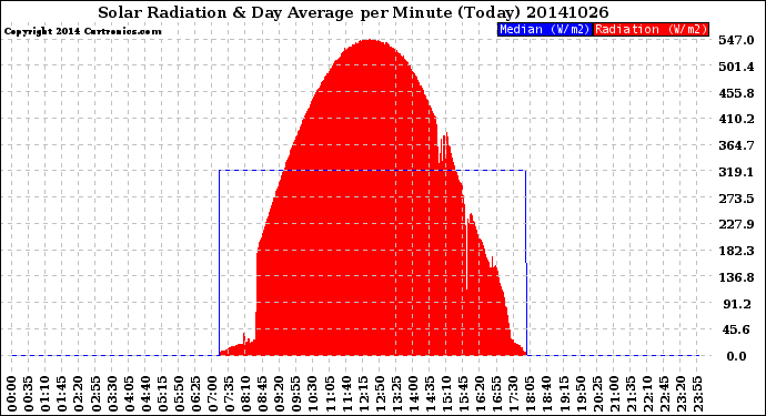 Milwaukee Weather Solar Radiation<br>& Day Average<br>per Minute<br>(Today)