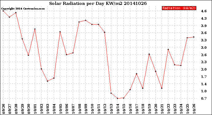 Milwaukee Weather Solar Radiation<br>per Day KW/m2