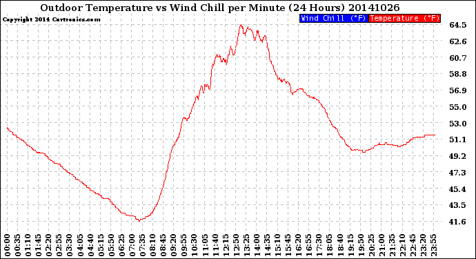 Milwaukee Weather Outdoor Temperature<br>vs Wind Chill<br>per Minute<br>(24 Hours)