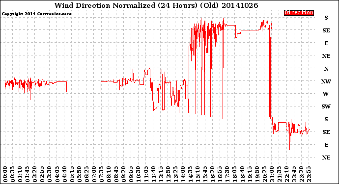 Milwaukee Weather Wind Direction<br>Normalized<br>(24 Hours) (Old)