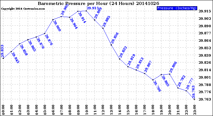 Milwaukee Weather Barometric Pressure<br>per Hour<br>(24 Hours)