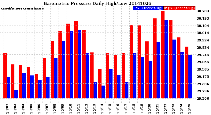 Milwaukee Weather Barometric Pressure<br>Daily High/Low