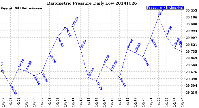 Milwaukee Weather Barometric Pressure<br>Daily Low