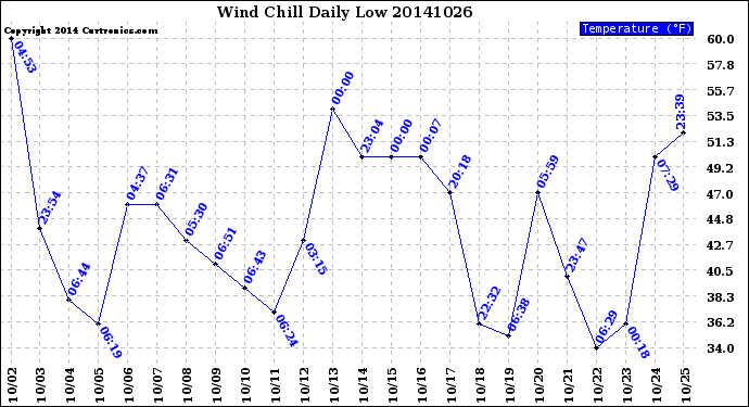 Milwaukee Weather Wind Chill<br>Daily Low