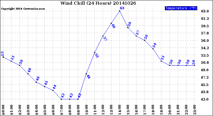 Milwaukee Weather Wind Chill<br>(24 Hours)