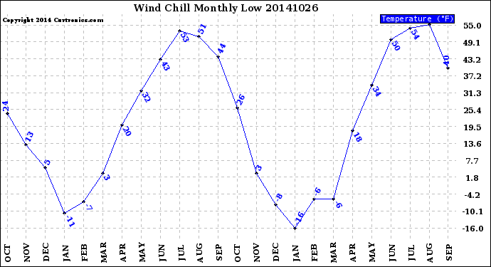 Milwaukee Weather Wind Chill<br>Monthly Low