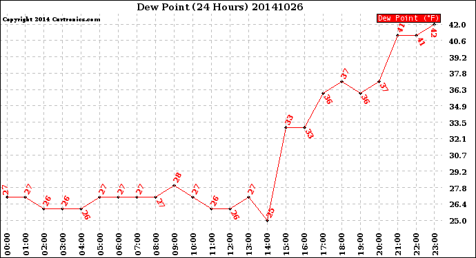 Milwaukee Weather Dew Point<br>(24 Hours)