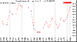 Milwaukee Weather Evapotranspiration<br>per Day (Inches)