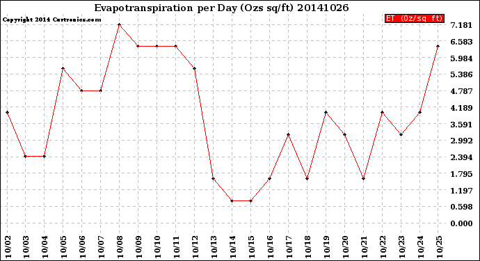 Milwaukee Weather Evapotranspiration<br>per Day (Ozs sq/ft)