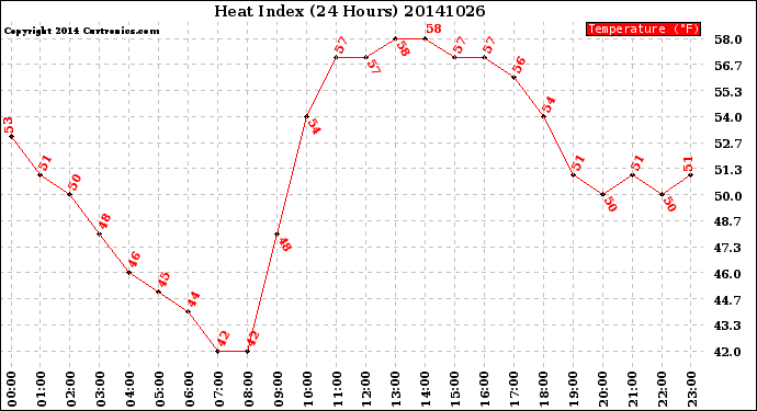 Milwaukee Weather Heat Index<br>(24 Hours)