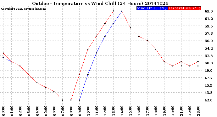 Milwaukee Weather Outdoor Temperature<br>vs Wind Chill<br>(24 Hours)