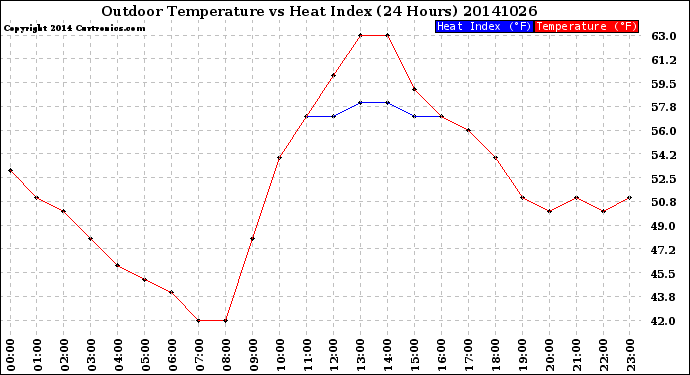 Milwaukee Weather Outdoor Temperature<br>vs Heat Index<br>(24 Hours)