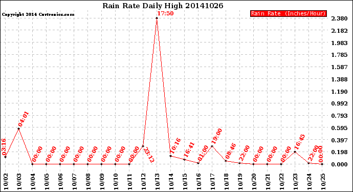 Milwaukee Weather Rain Rate<br>Daily High