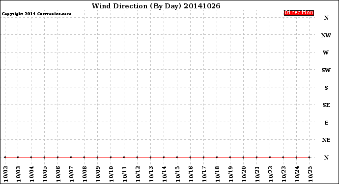 Milwaukee Weather Wind Direction<br>(By Day)