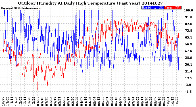 Milwaukee Weather Outdoor Humidity<br>At Daily High<br>Temperature<br>(Past Year)