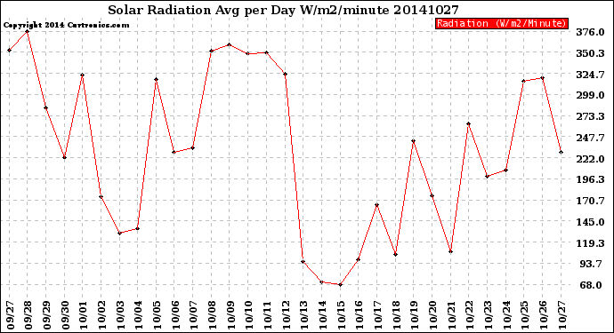 Milwaukee Weather Solar Radiation<br>Avg per Day W/m2/minute