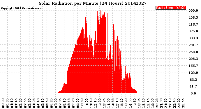 Milwaukee Weather Solar Radiation<br>per Minute<br>(24 Hours)