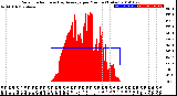 Milwaukee Weather Solar Radiation<br>& Day Average<br>per Minute<br>(Today)