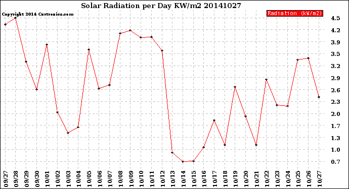 Milwaukee Weather Solar Radiation<br>per Day KW/m2