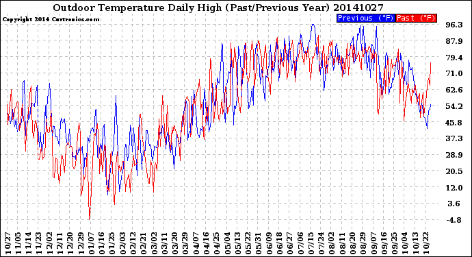 Milwaukee Weather Outdoor Temperature<br>Daily High<br>(Past/Previous Year)