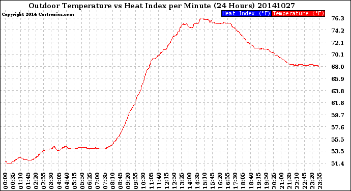 Milwaukee Weather Outdoor Temperature<br>vs Heat Index<br>per Minute<br>(24 Hours)