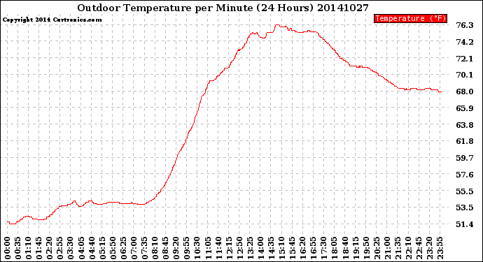 Milwaukee Weather Outdoor Temperature<br>per Minute<br>(24 Hours)