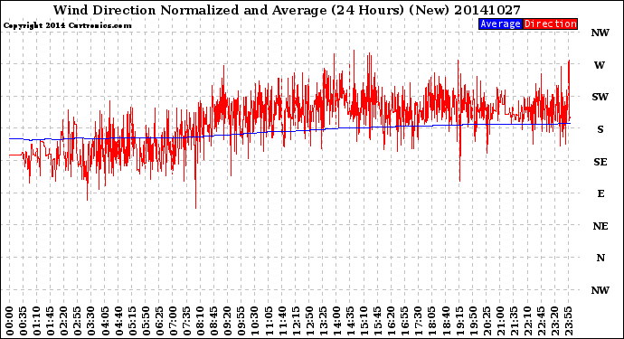 Milwaukee Weather Wind Direction<br>Normalized and Average<br>(24 Hours) (New)