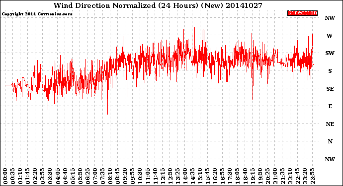 Milwaukee Weather Wind Direction<br>Normalized<br>(24 Hours) (New)