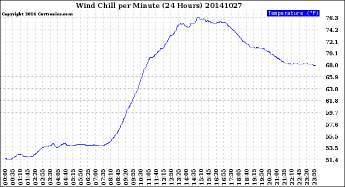 Milwaukee Weather Wind Chill<br>per Minute<br>(24 Hours)