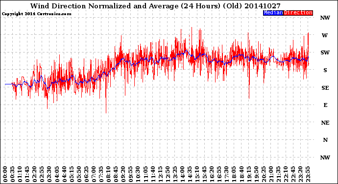 Milwaukee Weather Wind Direction<br>Normalized and Average<br>(24 Hours) (Old)