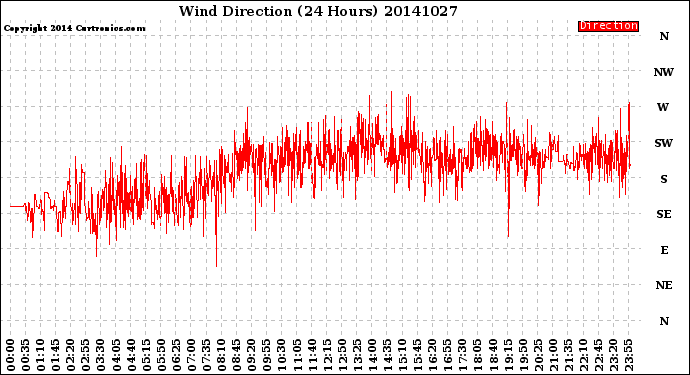 Milwaukee Weather Wind Direction<br>(24 Hours)