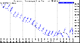 Milwaukee Weather Barometric Pressure<br>per Hour<br>(24 Hours)