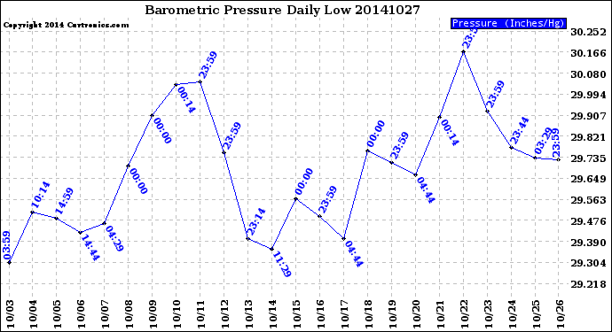 Milwaukee Weather Barometric Pressure<br>Daily Low