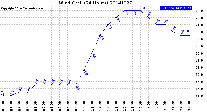 Milwaukee Weather Wind Chill<br>(24 Hours)