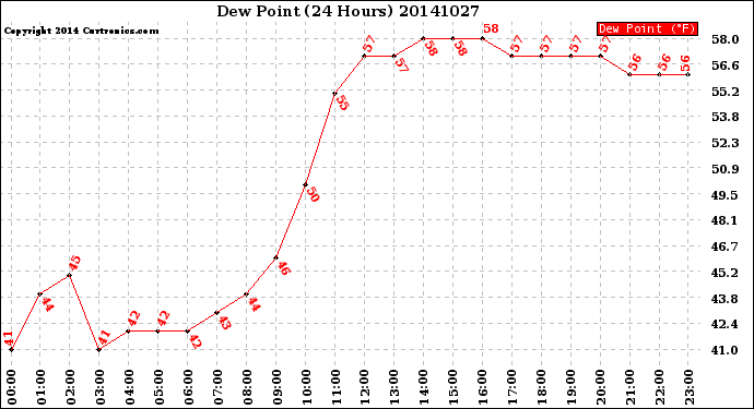 Milwaukee Weather Dew Point<br>(24 Hours)