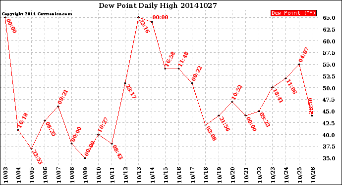 Milwaukee Weather Dew Point<br>Daily High