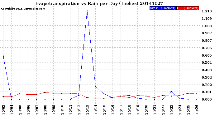 Milwaukee Weather Evapotranspiration<br>vs Rain per Day<br>(Inches)