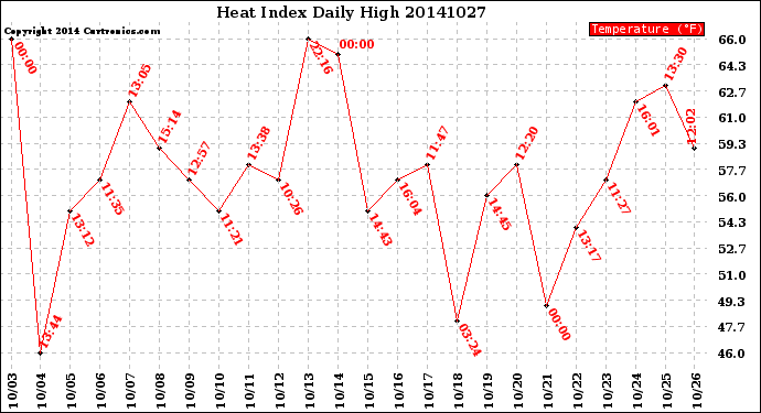 Milwaukee Weather Heat Index<br>Daily High