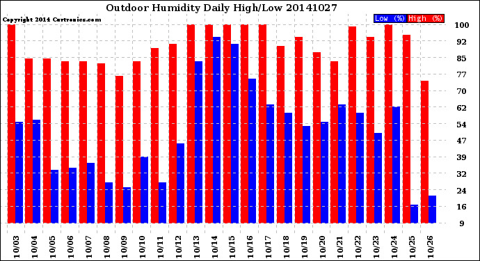 Milwaukee Weather Outdoor Humidity<br>Daily High/Low