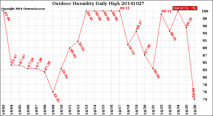 Milwaukee Weather Outdoor Humidity<br>Daily High