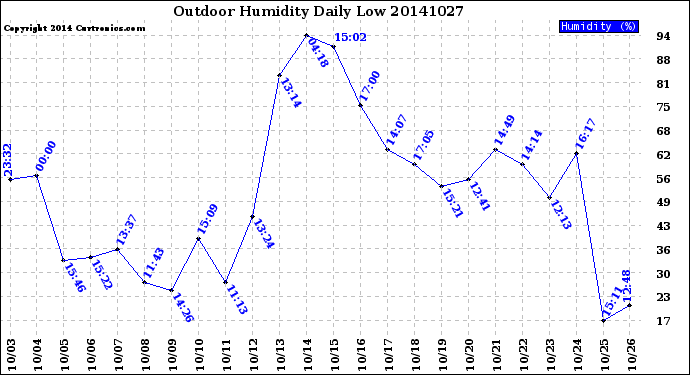 Milwaukee Weather Outdoor Humidity<br>Daily Low