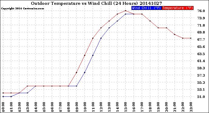 Milwaukee Weather Outdoor Temperature<br>vs Wind Chill<br>(24 Hours)