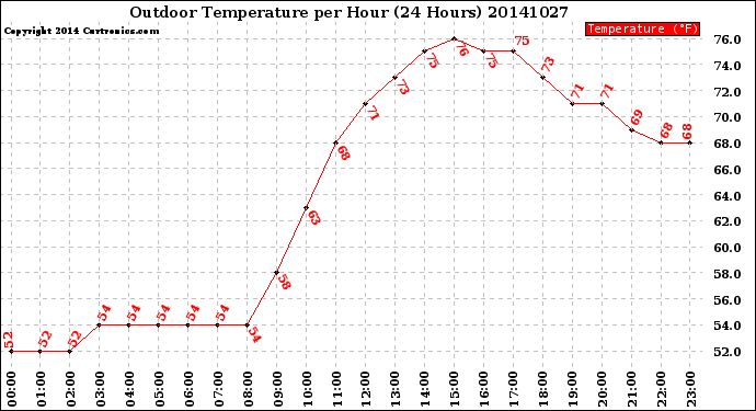 Milwaukee Weather Outdoor Temperature<br>per Hour<br>(24 Hours)