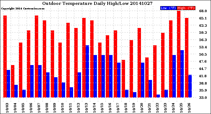 Milwaukee Weather Outdoor Temperature<br>Daily High/Low