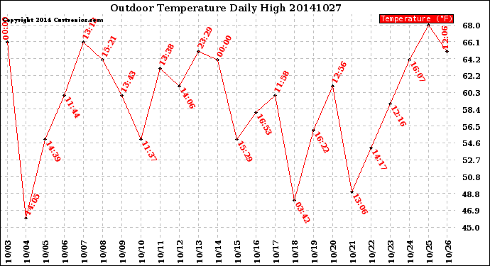 Milwaukee Weather Outdoor Temperature<br>Daily High